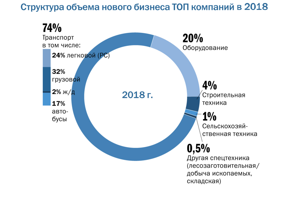 Рейтинг лизинговых компаний 2023. Лизинг рейтинг. Рейтинг лизинговых компаний. Название для лизинговой компании. Динамика лизингового рынка 2019.