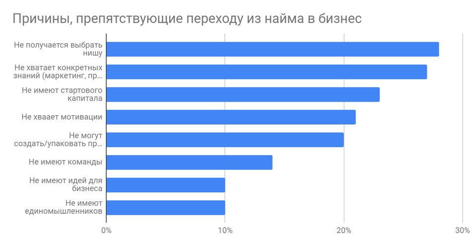 Как начать свое дело, если нет стартового капитала, и как вывести свой бизнес в лидеры