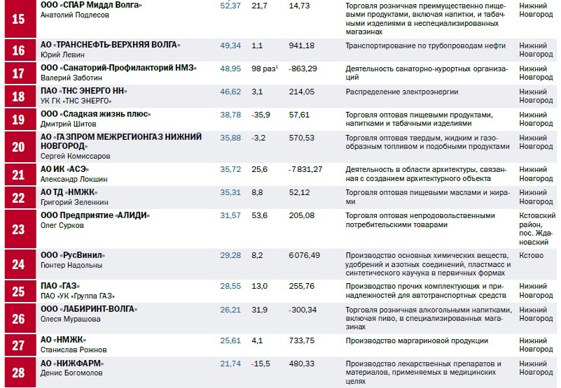 Рейтинг 100. Рейтинг предприятий Нижегородской области. Предприятия Нижегородской области список. Крупнейшие предприятия Нижегородской области. Крупные предприятия Нижнего Новгорода список.