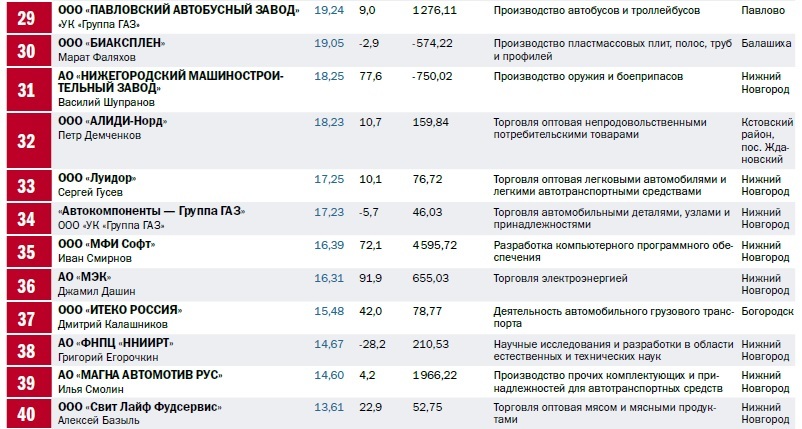 2 2 1 крупнейшие предприятия. Крупнейшие фирмы Нижегородской области. Предприятия Нижегородской области список. Крупные предприятия Нижнего Новгорода список. Рейтинг предприятий Нижегородской области.