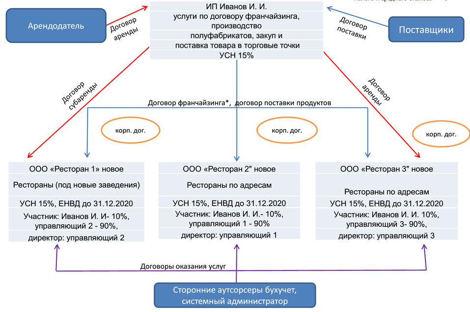 Договор роялти образец