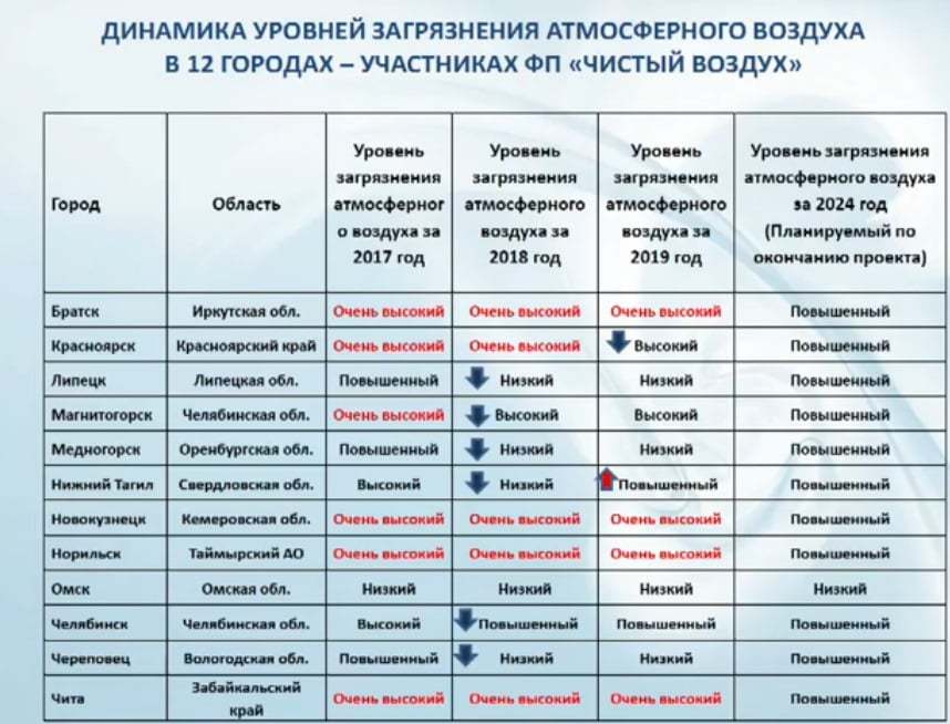 Карта воздуха челябинск