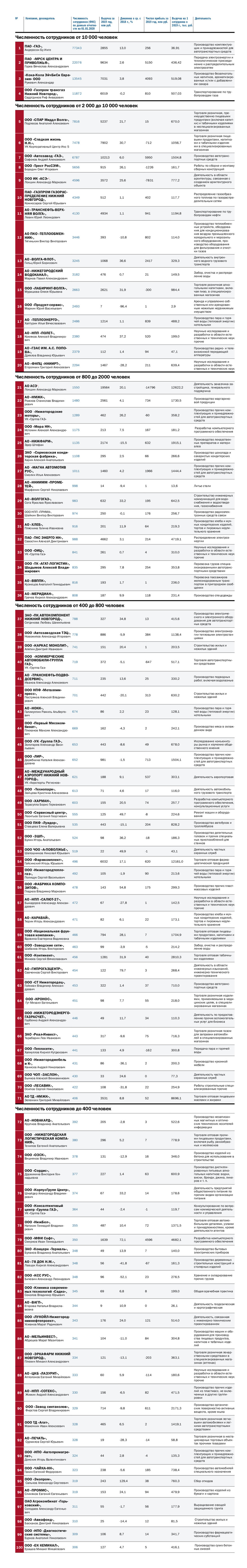 Топ-100 компаний Нижнего Новгорода: рейтинг крупнейших работодателей 1