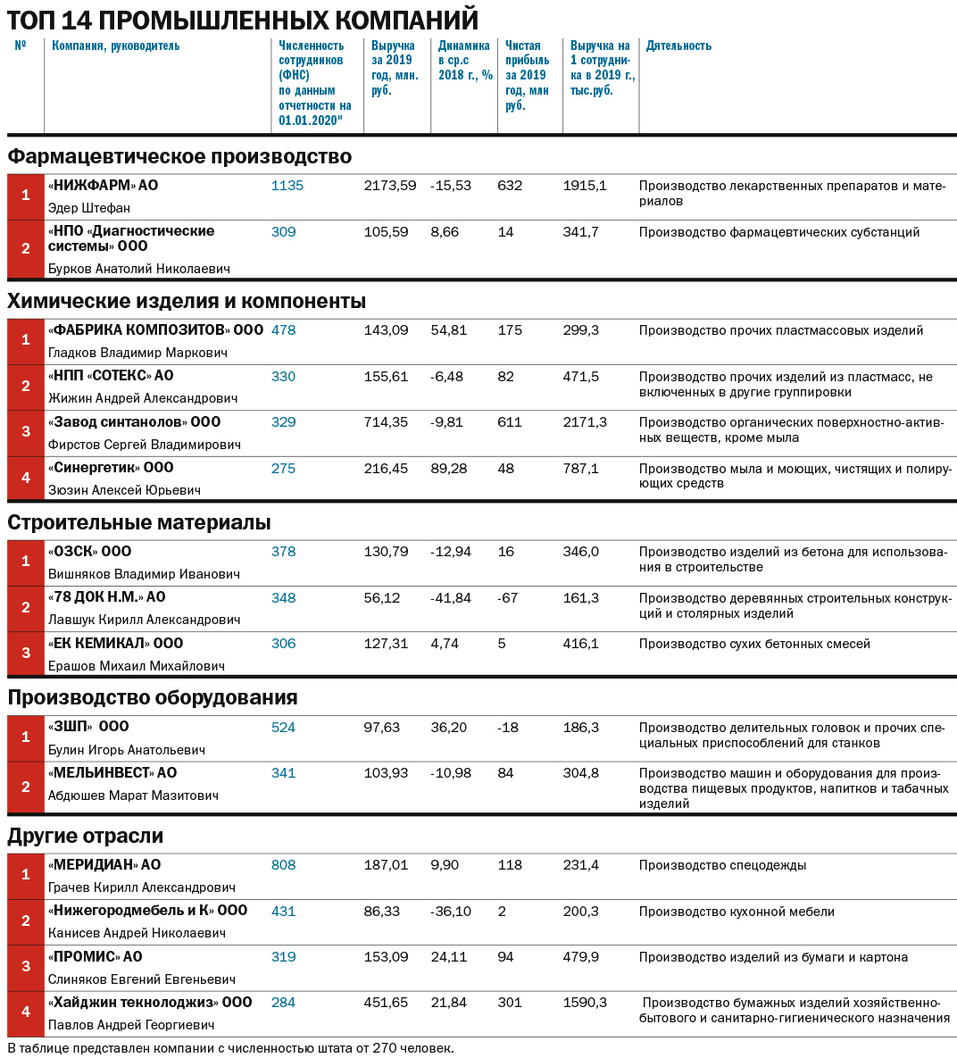 Нижний новгород рейтинг. Крупные предприятия Нижнего Новгорода. Зарплата HR директора крупной производственной компании.