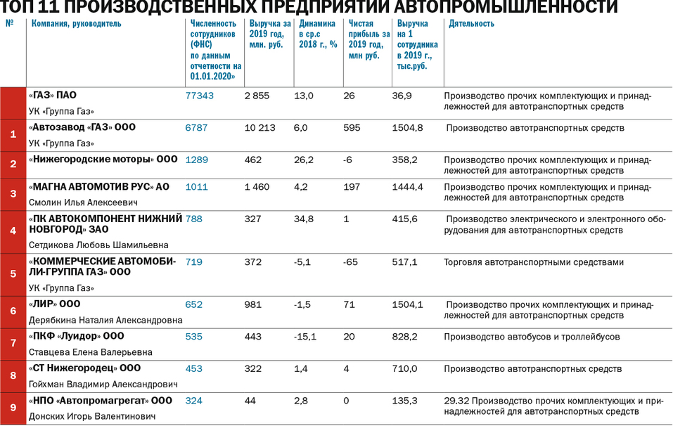 Крупные компании Нижнего Новгорода. Самая крупная компания в Нижнем Новгороде.