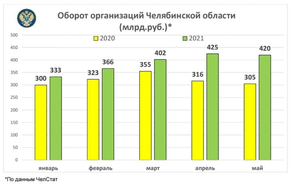 Сайты организаций челябинска. Челябинская область лидирующая отрасль.