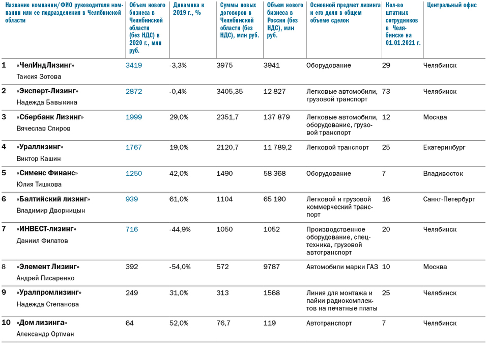 Лизинг список автомобилей. Список лизинговых компаний. Рейтинг лизинговых компаний. Крупные лизинговые компании. Рейтинг лизинговых компаний 2021.