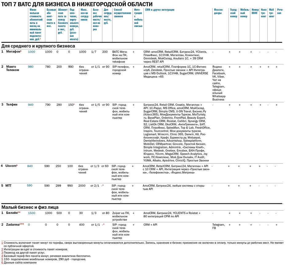 ТОП-7 виртуальных АТС для бизнеса в Нижегородской области | Деловой квартал  DK.RU — новости Нижнего Новгорода