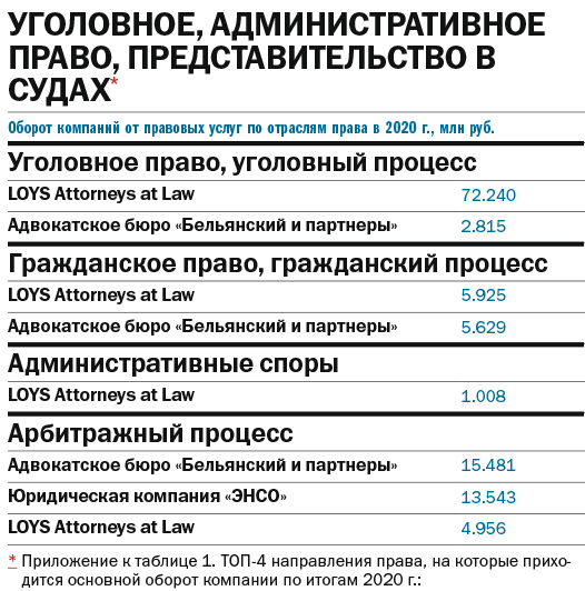 Где получить правовую поддержку: рейтинг юридических компаний Екатеринбурга 3