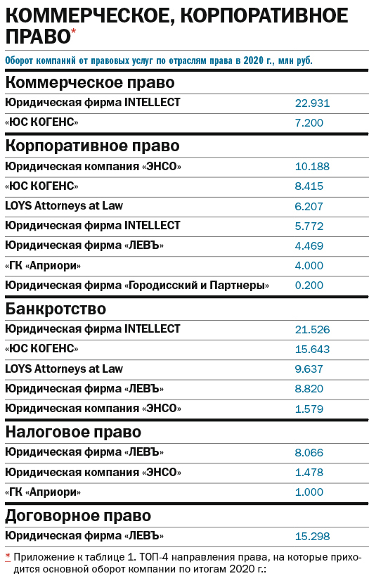 Где получить правовую поддержку: рейтинг юридических компаний Екатеринбурга 7