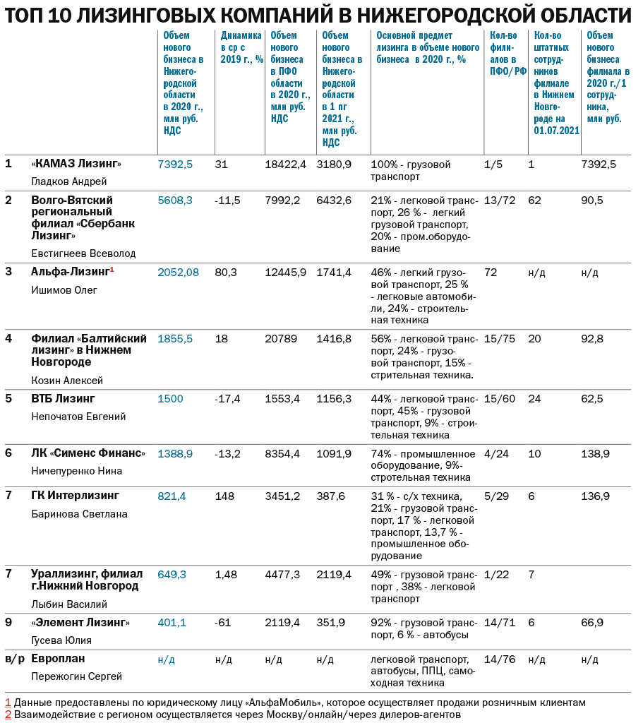 ТОП лизинговых компаний Нижнего Новгорода: драйверы рынка и основные тренды  | Деловой квартал DK.RU — новости Нижнего Новгорода