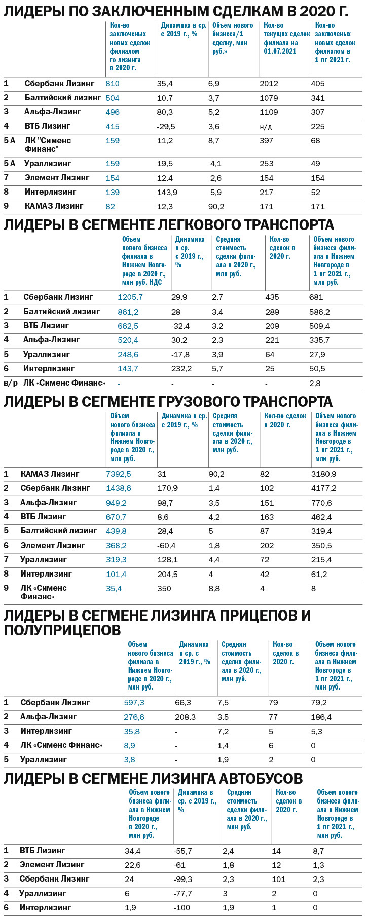 ТОП лизинговых компаний Нижнего Новгорода: драйверы рынка и основные тренды  | Деловой квартал DK.RU — новости Нижнего Новгорода