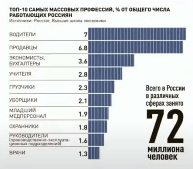 Уходящие профессии. Самые массовые профессии в России.