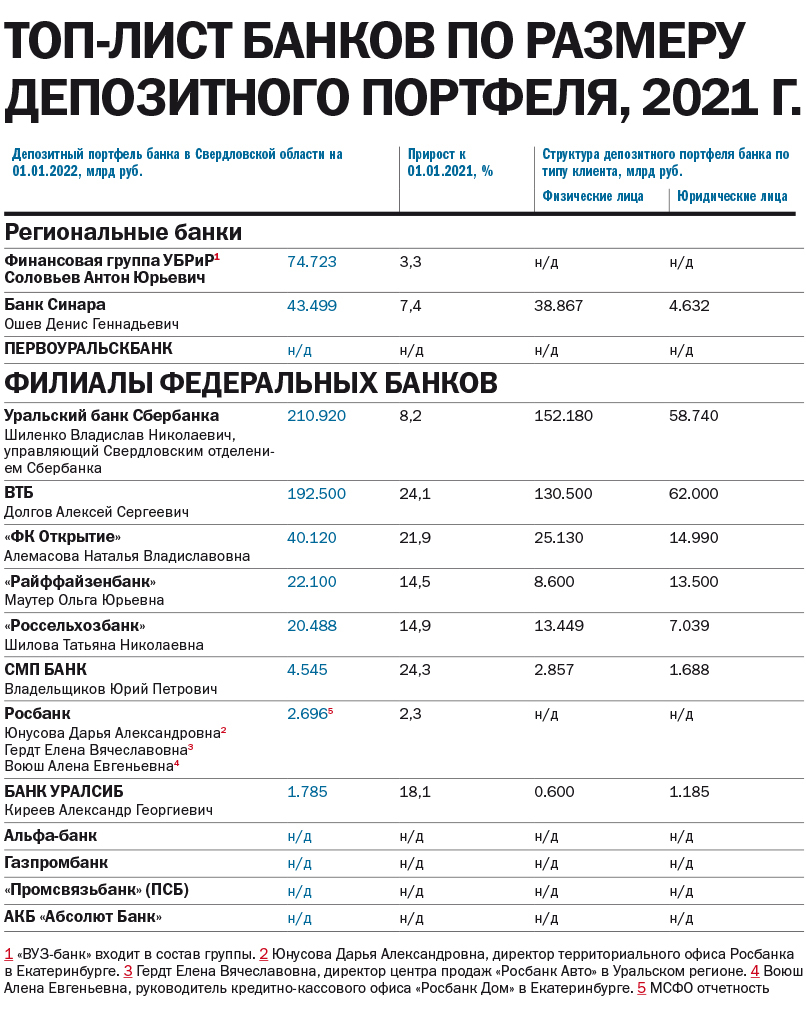 Какие банковские продукты предпочитают жители региона. Рейтинг банков Урала  | Деловой квартал DK.RU — новости Екатеринбурга