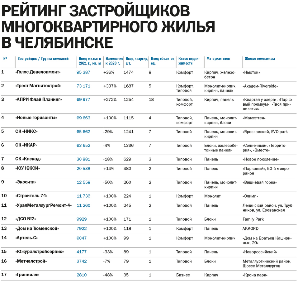 Запрос на новые форматы квартир и сценарии жизни. Рейтинг застройщиков  Челябинска | Деловой квартал DK.RU — новости Челябинска