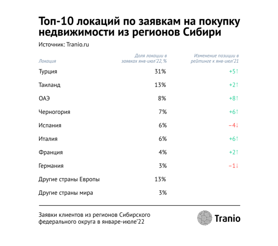 Сибиряки активнее стали искать дома за рубежом | Деловой квартал DK.RU —  новости Новосибирска