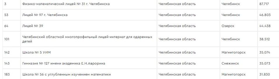 Названы лучшие школы Челябинска по итогам приёмной кампании в вузы. Рейтинг 1