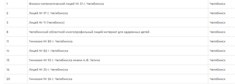 Названы лучшие школы Челябинска по итогам приёмной кампании в вузы. Рейтинг 2