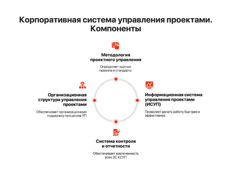 Основные элементы системы управления проектами