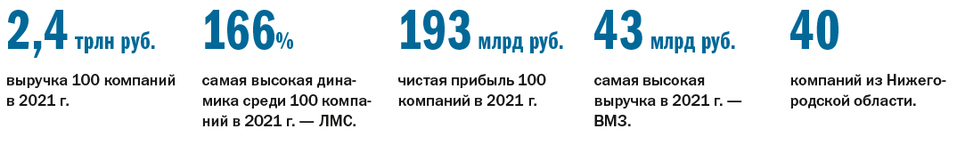 ТОП-100 крупнейших компаний Нижегородской области по размеру выручки 1