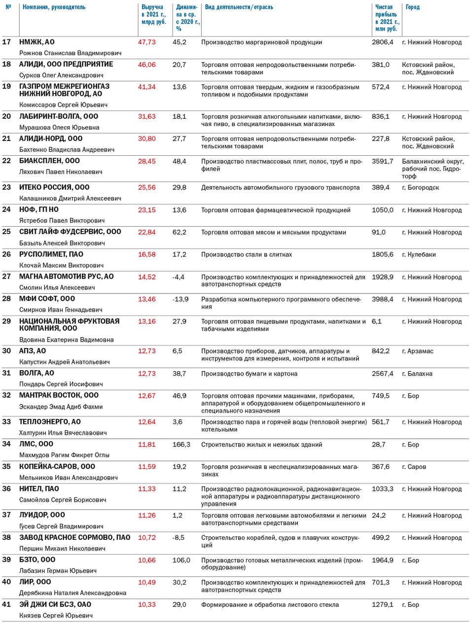 ТОП-100 крупнейших компаний Нижегородской области по размеру выручки 3