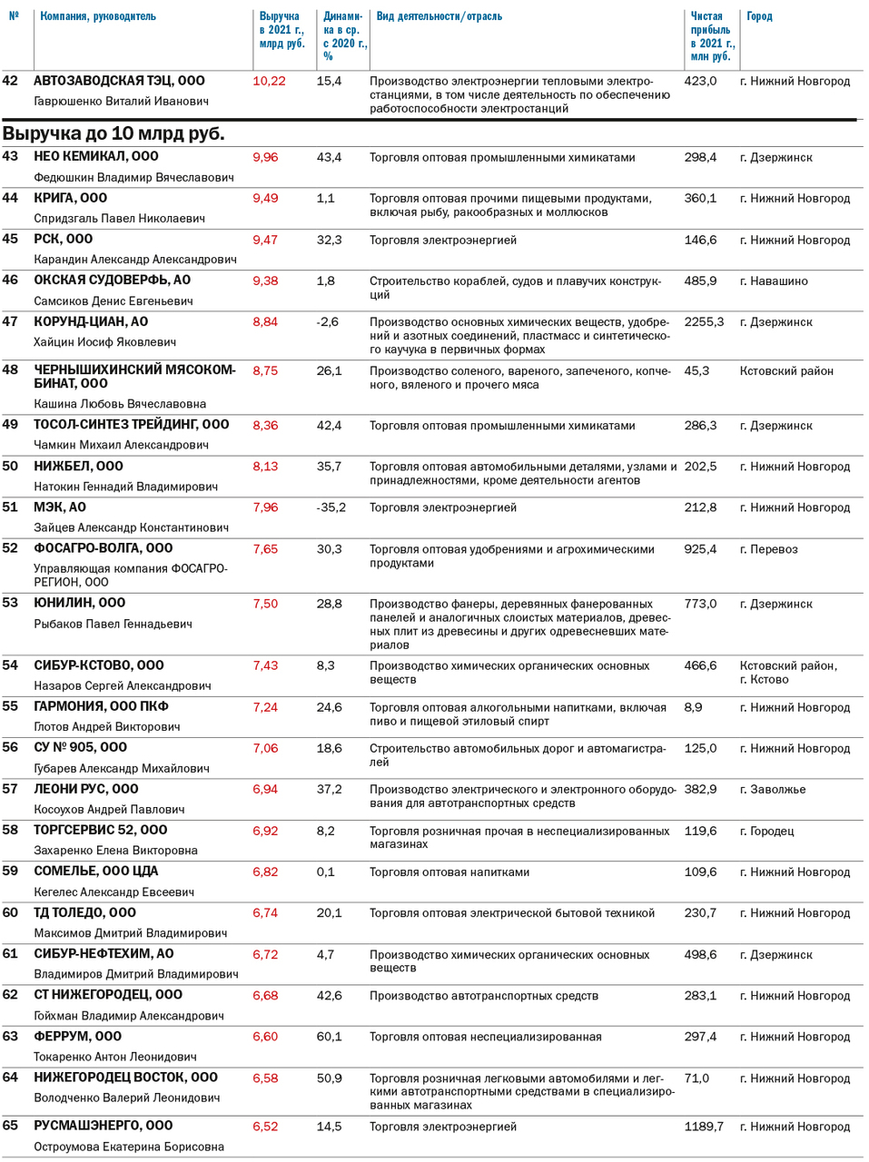 ТОП-100 крупнейших компаний Нижегородской области по размеру выручки 4