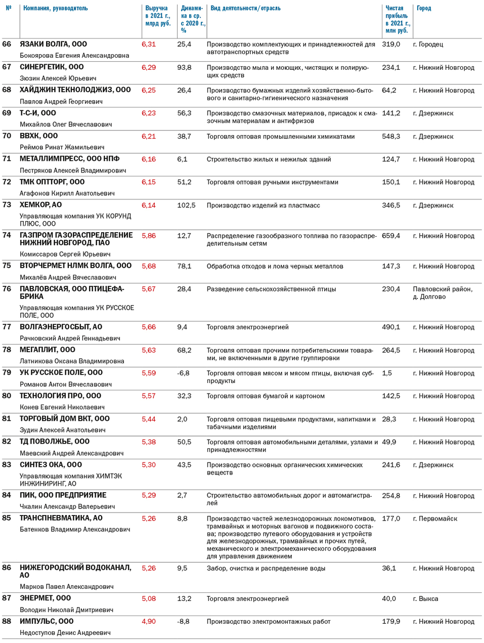 ТОП-100 крупнейших компаний Нижегородской области по размеру выручки 5