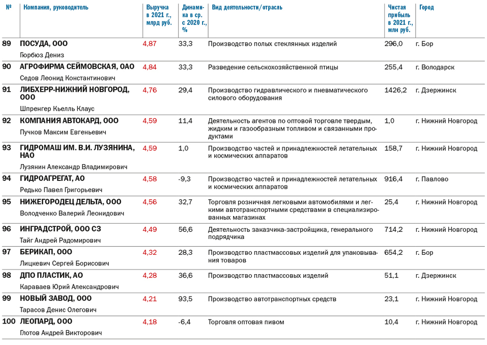 ТОП-100 крупнейших компаний Нижегородской области по размеру выручки 6