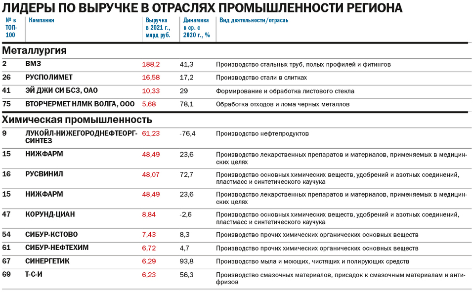 ТОП-100 крупнейших компаний Нижегородской области по размеру выручки 7