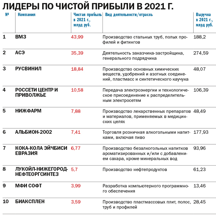 ТОП-100 крупнейших компаний Нижегородской области по размеру выручки 9