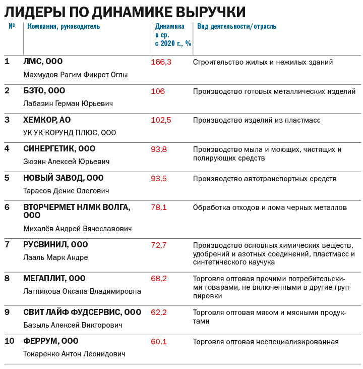 ТОП-100 крупнейших компаний Нижегородской области по размеру выручки 10