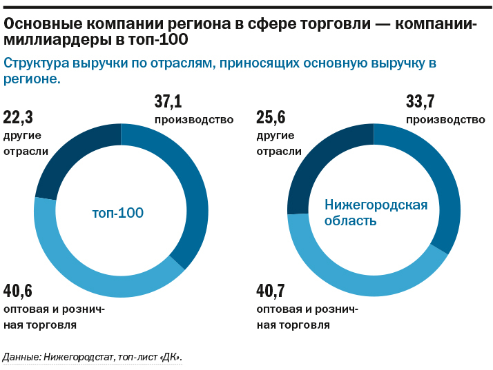 ТОП-100 крупнейших компаний Нижегородской области по размеру выручки 11