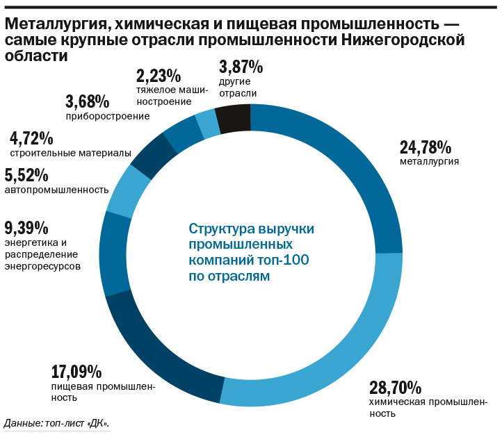 ТОП-100 крупнейших компаний Нижегородской области по размеру выручки 12