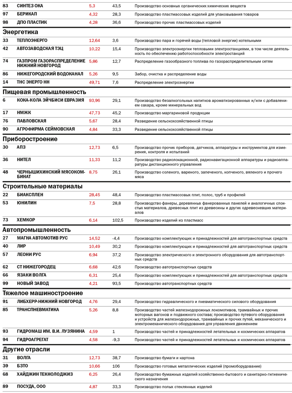 ТОП-100 крупнейших компаний Нижегородской области по размеру выручки 8