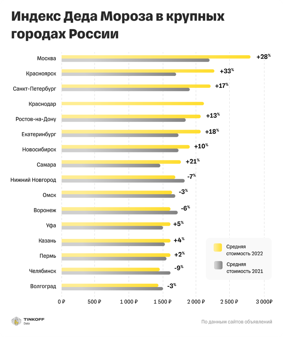 Самый большой индекс. Самые дорогие города России. Сколько людей в России. Сколько людей в России 2022. Численность населения России на 2022.