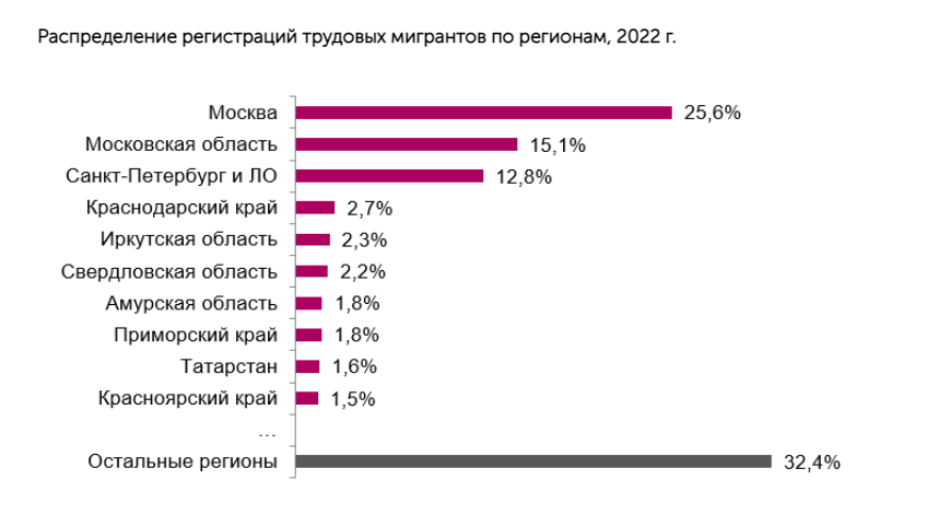 Трудовая миграция санкт петербурга. Трудовая миграция. Топ 10 по количеству мигрантов 2022. Мигранты в России 2022. Трудовых мигрантов в Марий Элого.