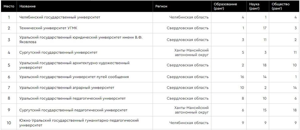 Урал 1 челябинск программа на сегодня передач. Университет в Челябинске список. Южно-Уральский государственный аграрный университет Челябинск. Программа передач Урал 1 Челябинск на сегодня.