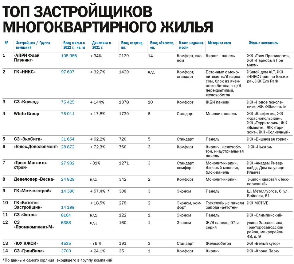 Топ застройщиков многоквартирного жилья 2023 - Деловой квартал