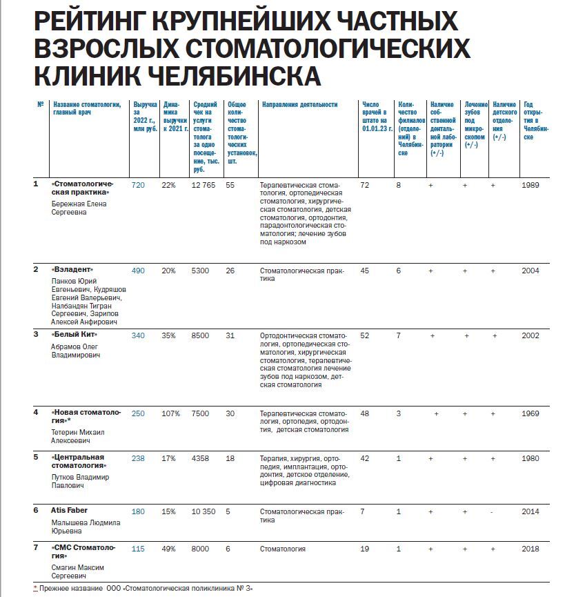  Рейтинг крупнейших частных взрослых стоматологических клиник 2023  - Деловой квартал 2