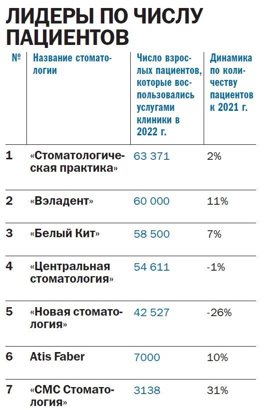  Рейтинг крупнейших частных взрослых стоматологических клиник 2023  - Деловой квартал 3