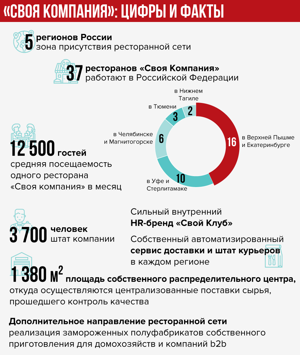 Ресторан бывает с гостем только по особым поводам, а сервис — всегда» |  Деловой квартал DK.RU — новости Екатеринбурга