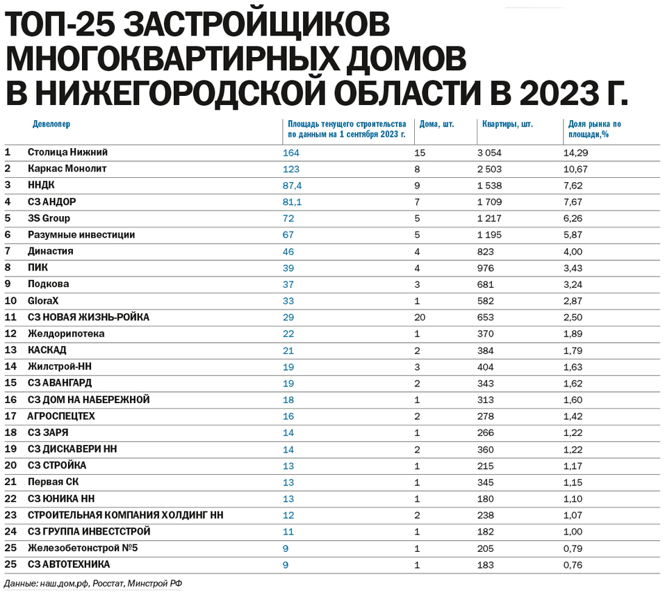 ТОП-25 застройщиков многоквартирных домов в Нижегородской области по итогам  8 мес. 2023 г. | Деловой квартал DK.RU — новости Нижнего Новгорода