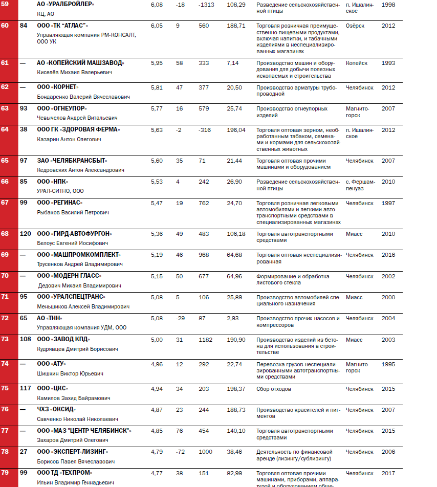 Топ-100 крупнейших компаний Челябинской области: кто в лидерах, а кто  покинул рейтинг | Деловой квартал DK.RU — новости Челябинска