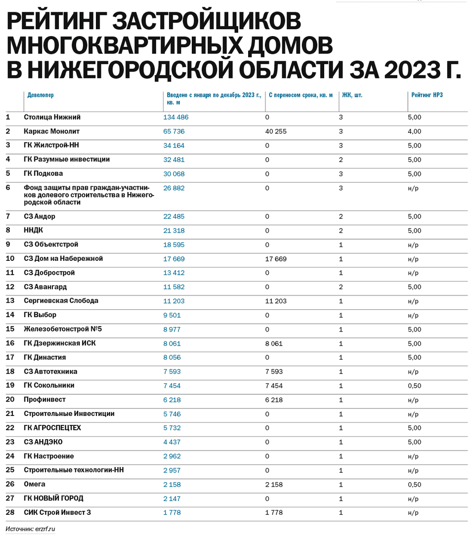 Рейтинг застройщиков многоквартирных домов в Нижегородской области по  итогам 2023 г. | Деловой квартал DK.RU — новости Нижнего Новгорода