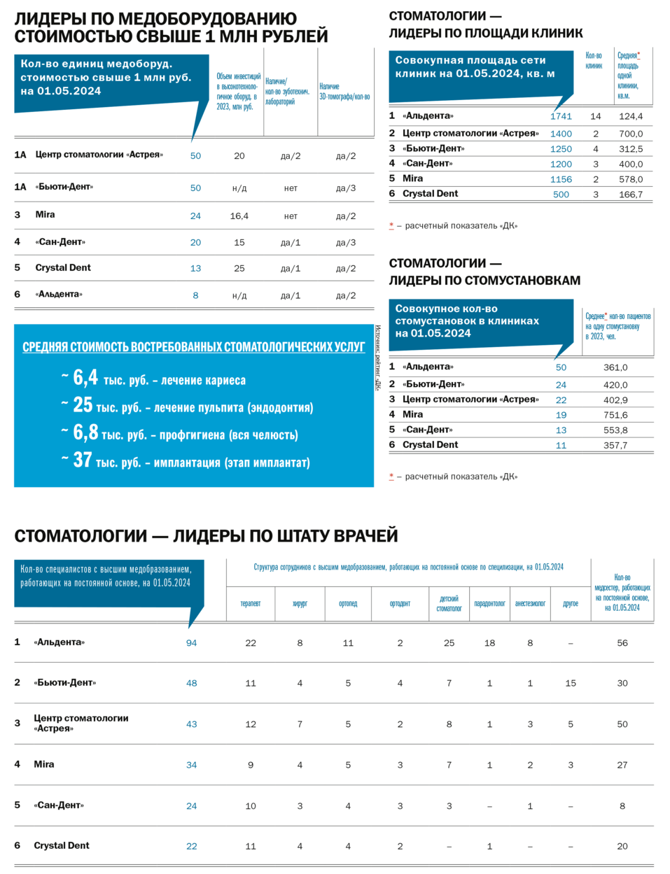 Рейтинг ДК: частные стоматологии Красноярска | Деловой квартал DK.RU —  новости Красноярска