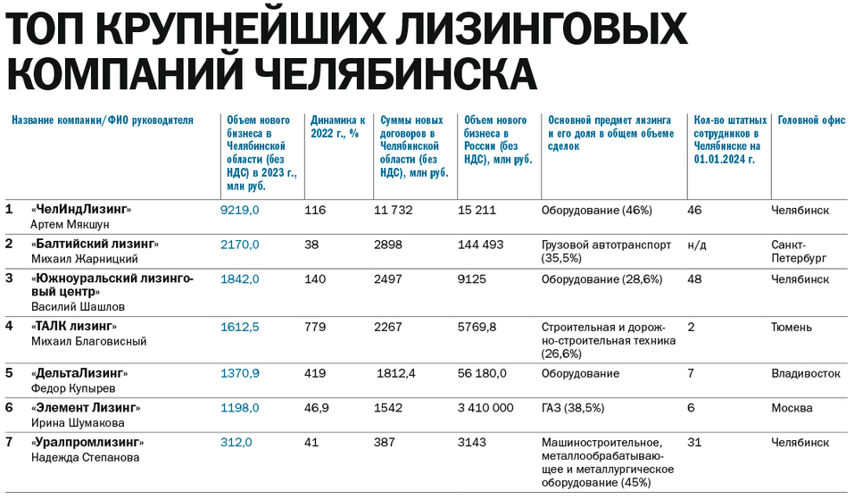 Рейтинг крупнейших лизинговых компаний Челябинска за 2023 г. 1