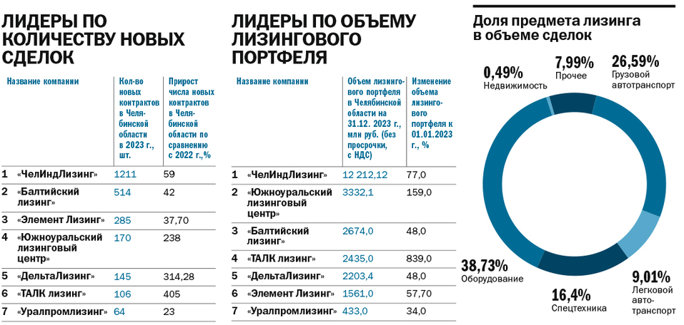 Рейтинг крупнейших лизинговых компаний Челябинска за 2023 г. 2