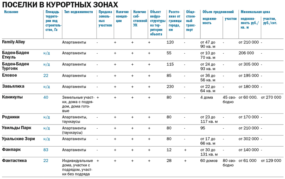 Ключевые предложения на рынке загородного жилья Челябинска 2