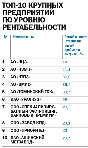 Рейтинг системообразующих предприятий Челябинской области: лидеры и аутсайдеры 4