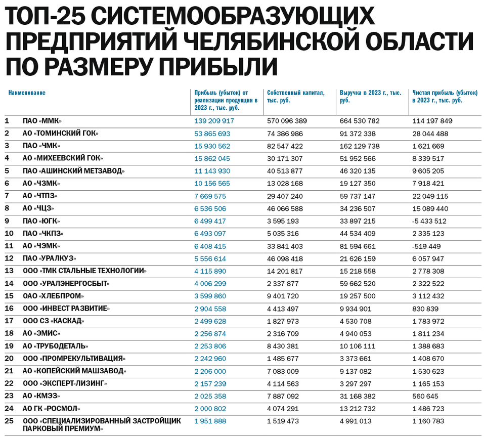 Рейтинг системообразующих предприятий Челябинской области: лидеры и аутсайдеры 1